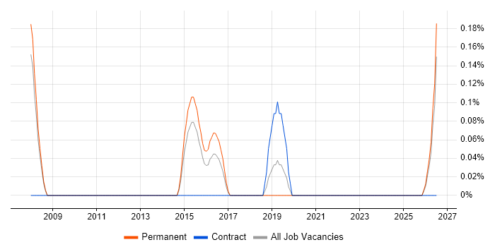 CRM Specialist job vacancy trend in Nottingham