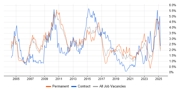Job vacancy trend for CRM in Nottingham