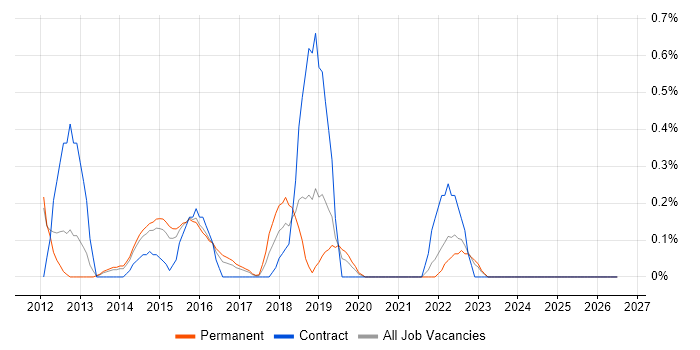 Cryptography job vacancy trend in Nottingham