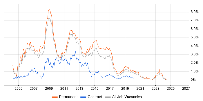C# ASP.NET Developer job vacancy trend in Nottingham