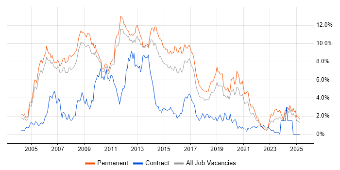 Job vacancy trend for C# Developer in Nottingham Job vacancy trend for C# Developer in Nottingham