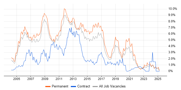 Job vacancy trend for C# .NET Developer in Nottingham