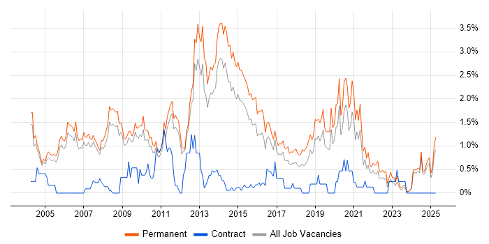 Job vacancy trend for C# Software Developer in Nottingham Job vacancy trend for C# Software Developer in Nottingham