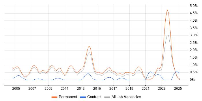 Job vacancy trend for C# Software Engineer in Nottingham