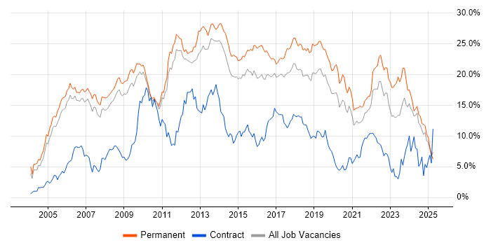 Job vacancy trend for C# in Nottingham Job vacancy trend for C# in Nottingham