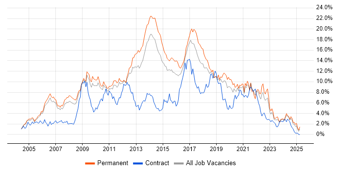 Job vacancy trend for CSS in Nottingham