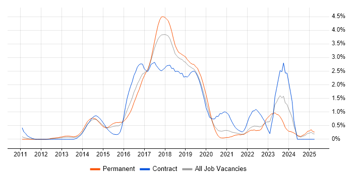Job vacancy trend for Cucumber in Nottingham Job vacancy trend for Cucumber in Nottingham