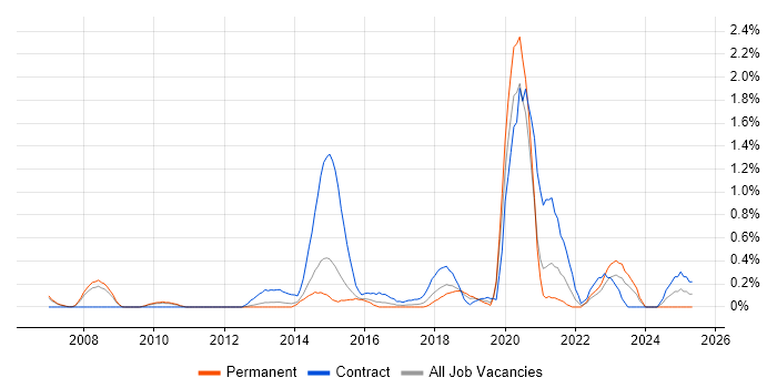 Job vacancy trend for Culture Change in Nottingham Job vacancy trend for Culture Change in Nottingham