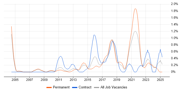 Job vacancy trend for Customer-Centricity in Nottingham Job vacancy trend for Customer-Centricity in Nottingham
