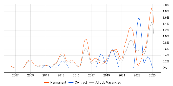 Job vacancy trend for Customer Engagement in Nottingham Job vacancy trend for Customer Engagement in Nottingham