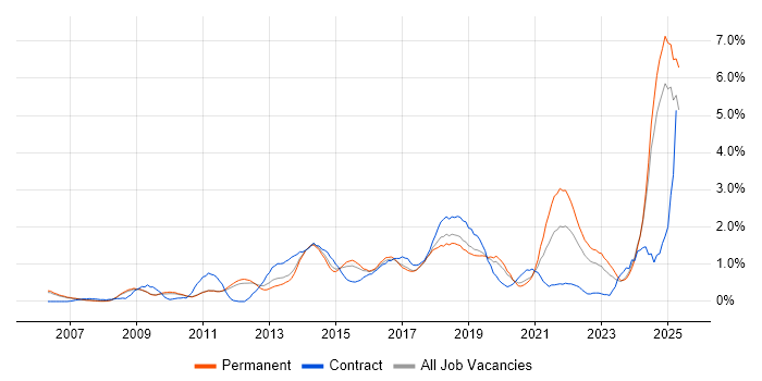Job vacancy trend for Customer Experience in Nottingham
