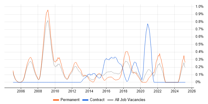 Job vacancy trend for Customer Insight in Nottingham