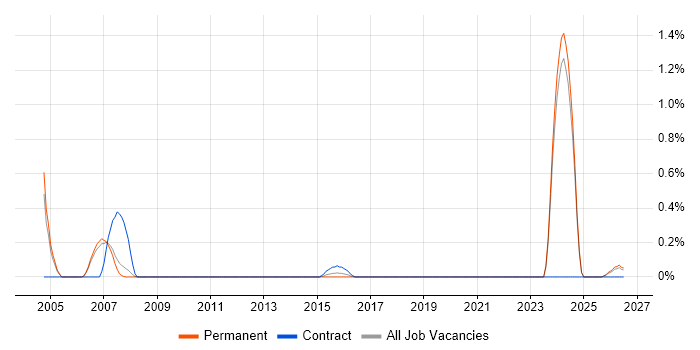 Customer Intelligence job vacancy trend in Nottingham