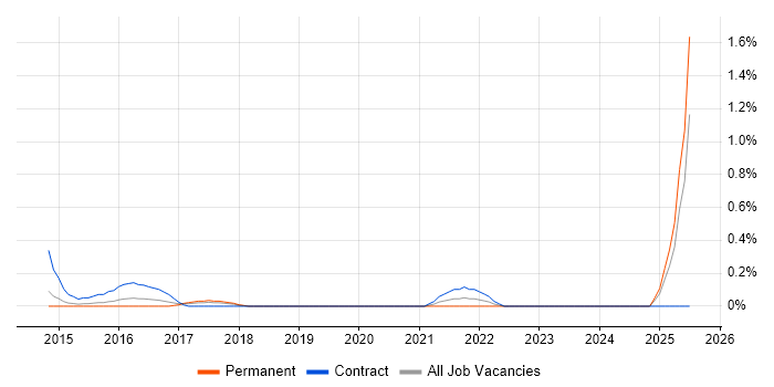 Job vacancy trend for Customer Journey Map in Nottingham