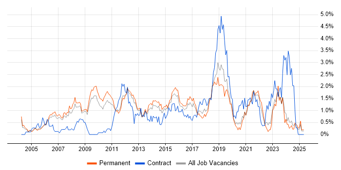 Job vacancy trend for Customer Requirements in Nottingham