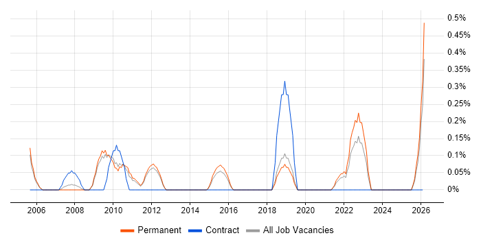 Customer Segmentation job vacancy trend in Nottingham