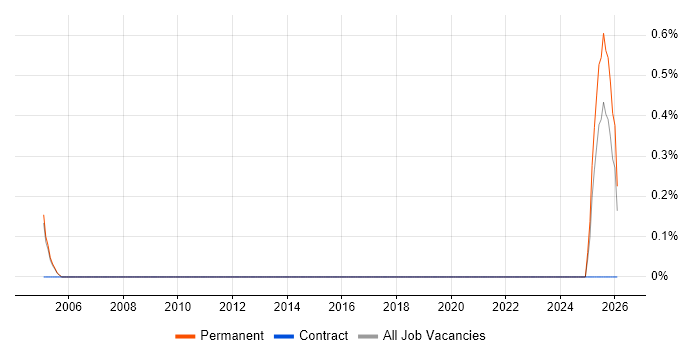 Customer Service Representative job vacancy trend in Nottingham