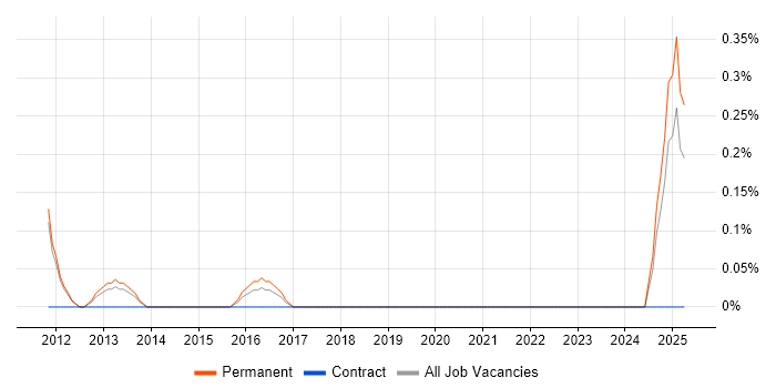 Job vacancy trend for Customer Value Proposition in Nottingham