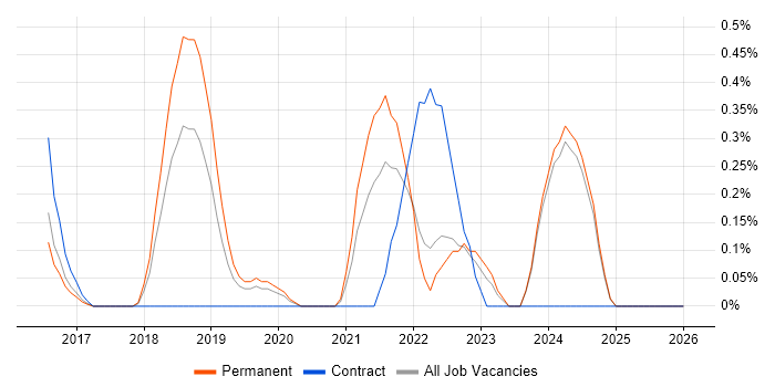 Cyberattack job vacancy trend in Nottingham