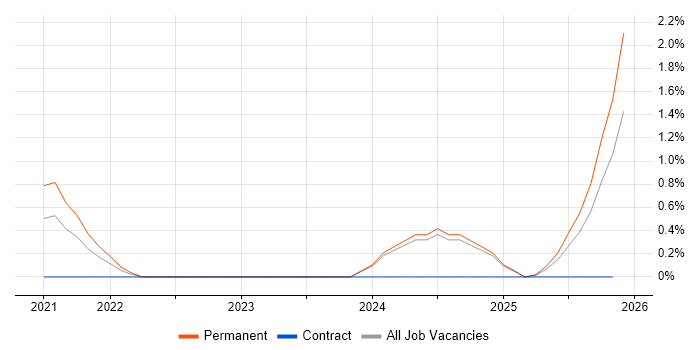 Cyber Defence job vacancy trend in Nottingham