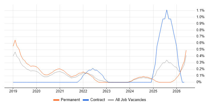 Cyber Essentials PLUS job vacancy trend in Nottingham