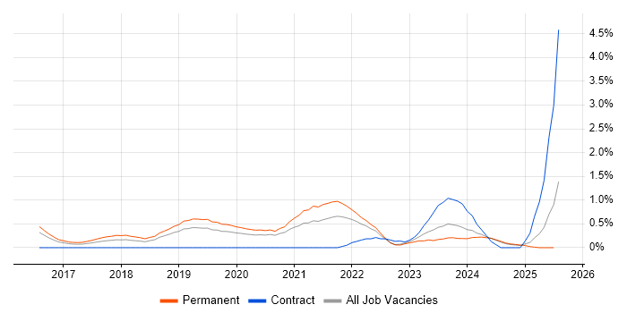 Job vacancy trend for Cyber Essentials in Nottingham