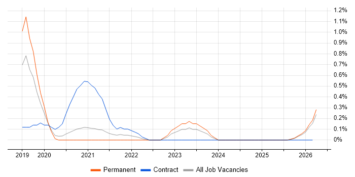 Cyber Resilience job vacancy trend in Nottingham