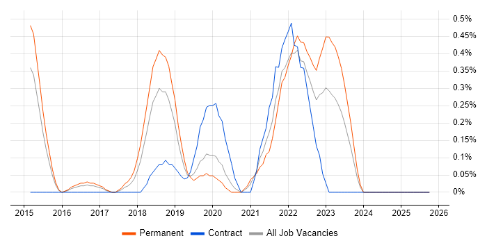 Cybersecurity Analyst job vacancy trend in Nottingham