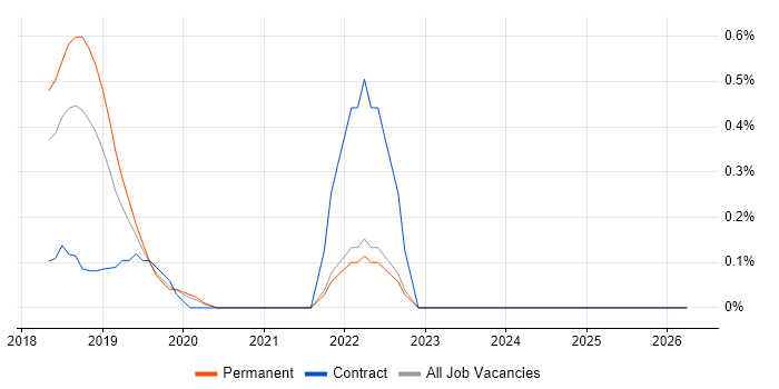 Cybersecurity Engineer job vacancy trend in Nottingham