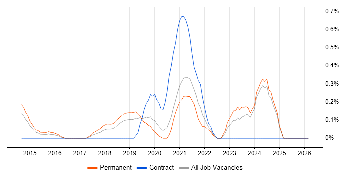 Cybersecurity Manager job vacancy trend in Nottingham