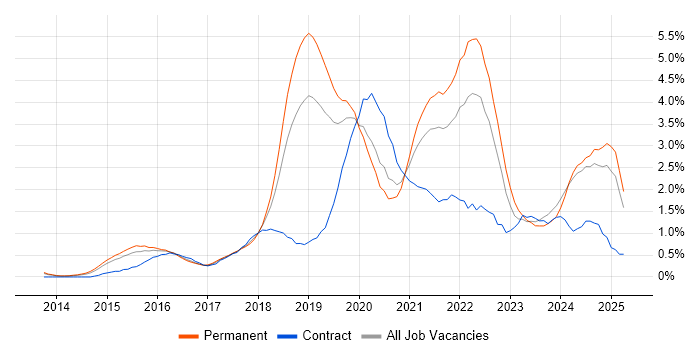 Job vacancy trend for Cybersecurity in Nottingham Job vacancy trend for Cybersecurity in Nottingham