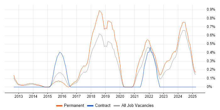 Job vacancy trend for Cyber Threat in Nottingham Job vacancy trend for Cyber Threat in Nottingham