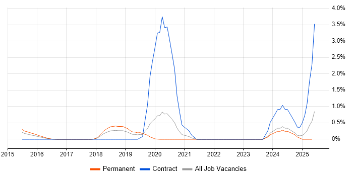 Job vacancy trend for CyberArk in Nottingham
