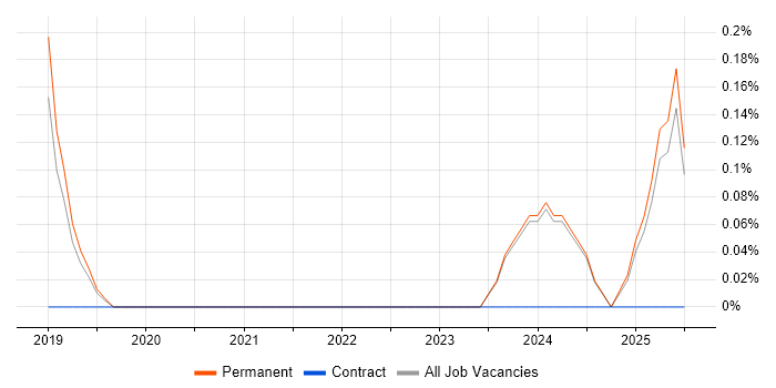 Job vacancy trend for Cybercrime in Nottingham