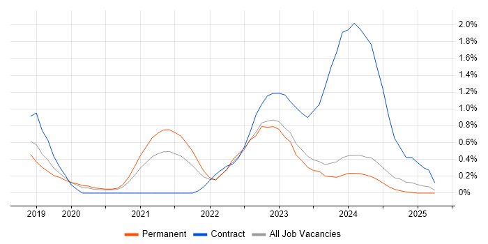 Job vacancy trend for Cypress.io in Nottingham Job vacancy trend for Cypress.io in Nottingham