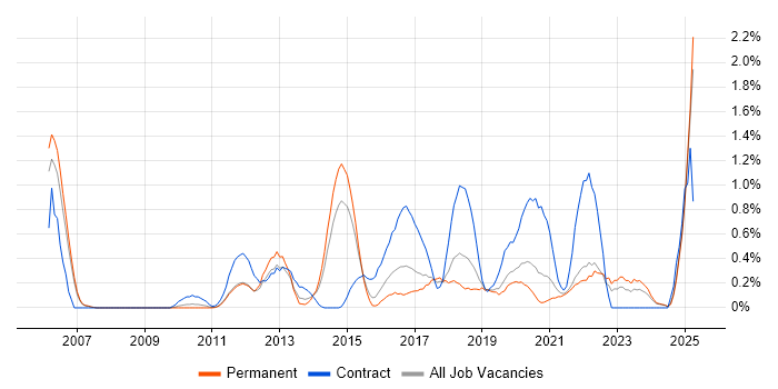 Job vacancy trend for Dashboard Development in Nottingham