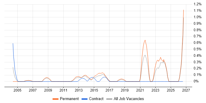 Data Acquisition job vacancy trend in Nottingham