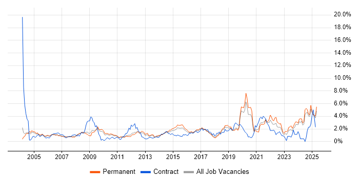 Job vacancy trend for Data Analysis in Nottingham
