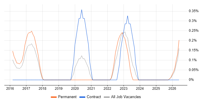 Data Analytics Manager job vacancy trend in Nottingham