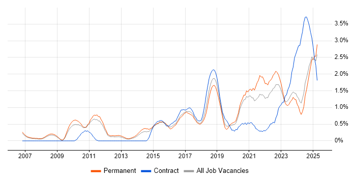 Job vacancy trend for Data Analytics in Nottingham Job vacancy trend for Data Analytics in Nottingham