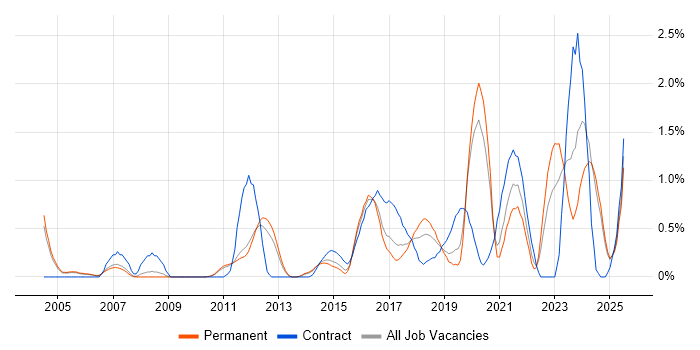 Job vacancy trend for Data Architect in Nottingham Job vacancy trend for Data Architect in Nottingham