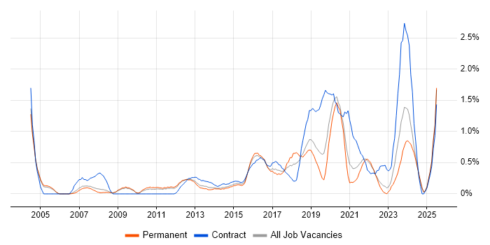 Job vacancy trend for Data Architecture in Nottingham Job vacancy trend for Data Architecture in Nottingham