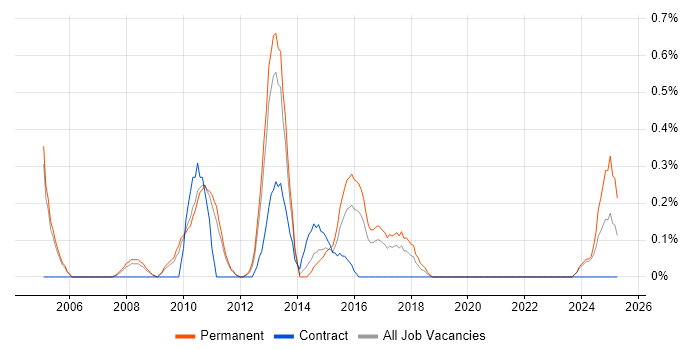 Job vacancy trend for Data Centre Engineer in Nottingham Job vacancy trend for Data Centre Engineer in Nottingham