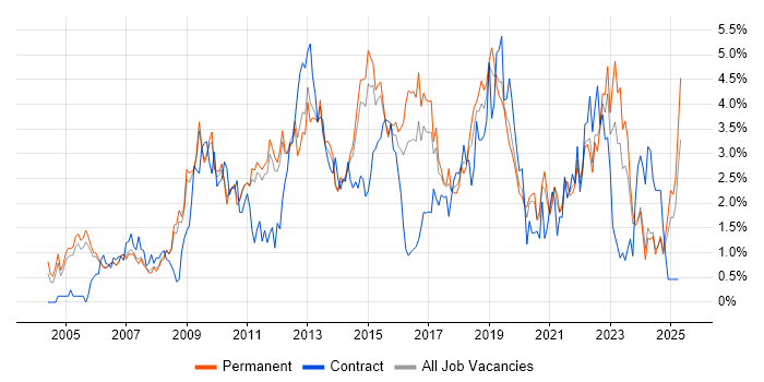 Job vacancy trend for Data Centre in Nottingham Job vacancy trend for Data Centre in Nottingham