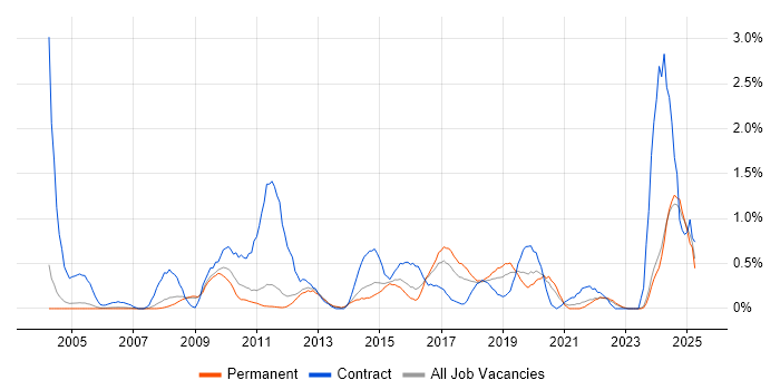 Job vacancy trend for Data Cleansing in Nottingham