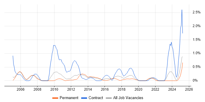 Job vacancy trend for Data Consultant in Nottingham