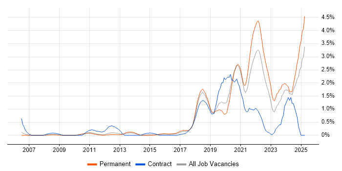 Job vacancy trend for Data Engineer in Nottingham Job vacancy trend for Data Engineer in Nottingham