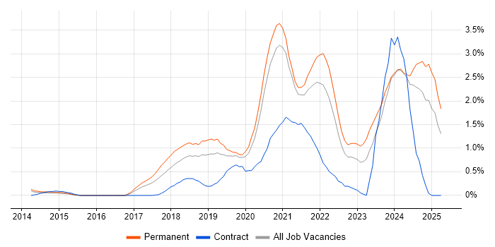 Job vacancy trend for Data Engineering in Nottingham Job vacancy trend for Data Engineering in Nottingham