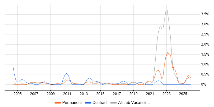 Data Entry job vacancy trend in Nottingham