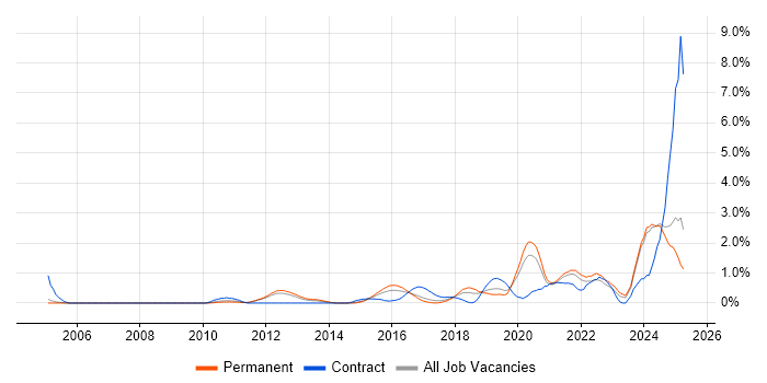 Job vacancy trend for Data Governance in Nottingham Job vacancy trend for Data Governance in Nottingham